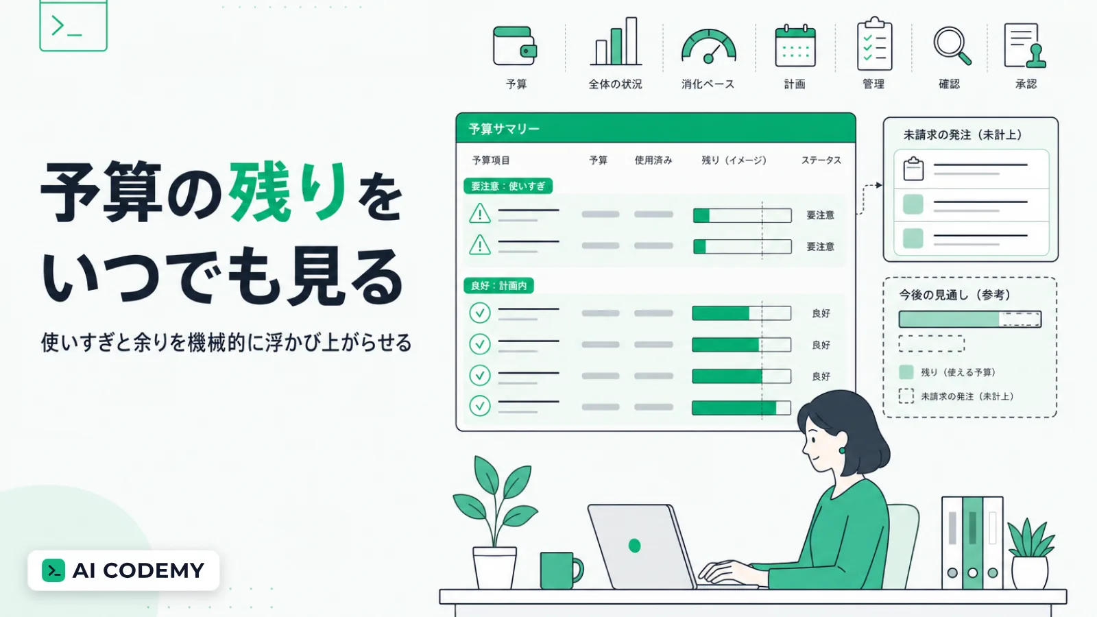 部署ごとの予算額と使った額を一か所の台帳にまとめ、残額と消化のペースを機械的に浮かび上がらせる仕組みをClaude Codeで内製する流れを示すイメージイラスト