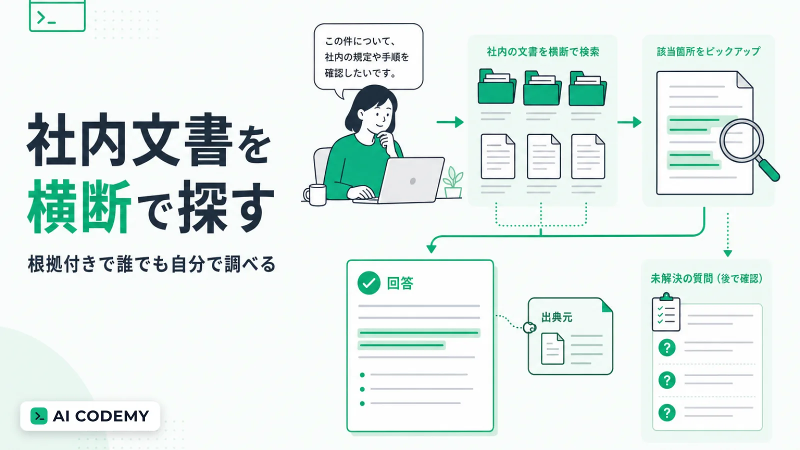 社内に散らばった手順書や議事録のフォルダを横断して質問に該当する記述を探し出し、根拠となるファイル名と該当箇所を添えて答える仕組みをClaude Codeで内製する流れを示すイメージイラスト