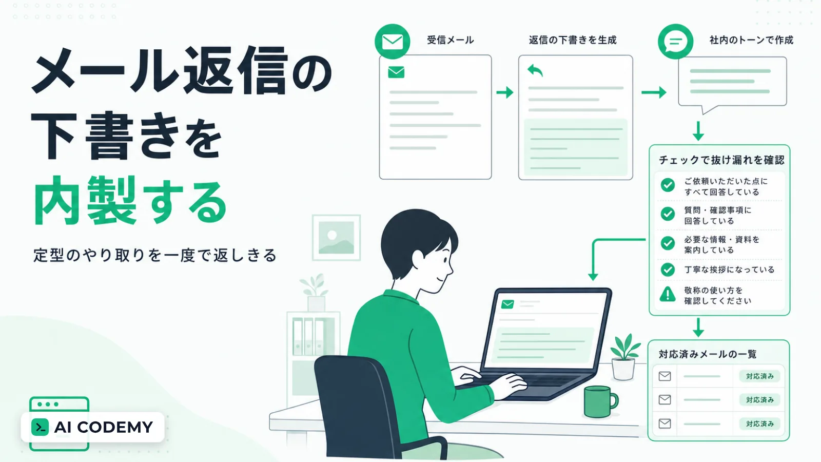 受信メールの内容から自社のトーンに沿った返信の下書き作成・要点整理・体裁チェック・対応状況の一覧管理までをClaude Codeで内製する流れを示すイメージイラスト