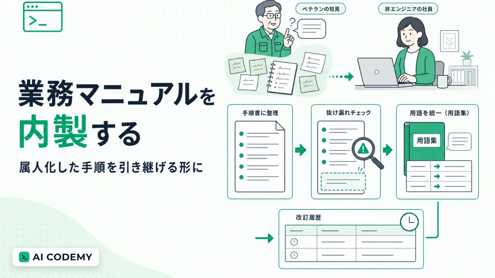 ベテランの操作メモや口頭説明から手順書の下書き作成・抜けの指摘・用語の統一・更新履歴の管理までをClaude Codeで内製する流れを示すイメージイラスト