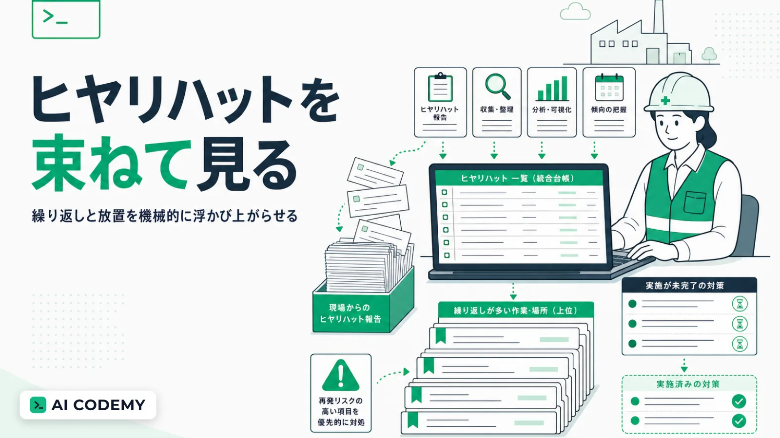 現場から上がってくるヒヤリハットの報告を一か所の台帳に集め、繰り返し起きている場所と作業を機械的に浮かび上がらせる仕組みをClaude Codeで内製する流れを示すイメージイラスト