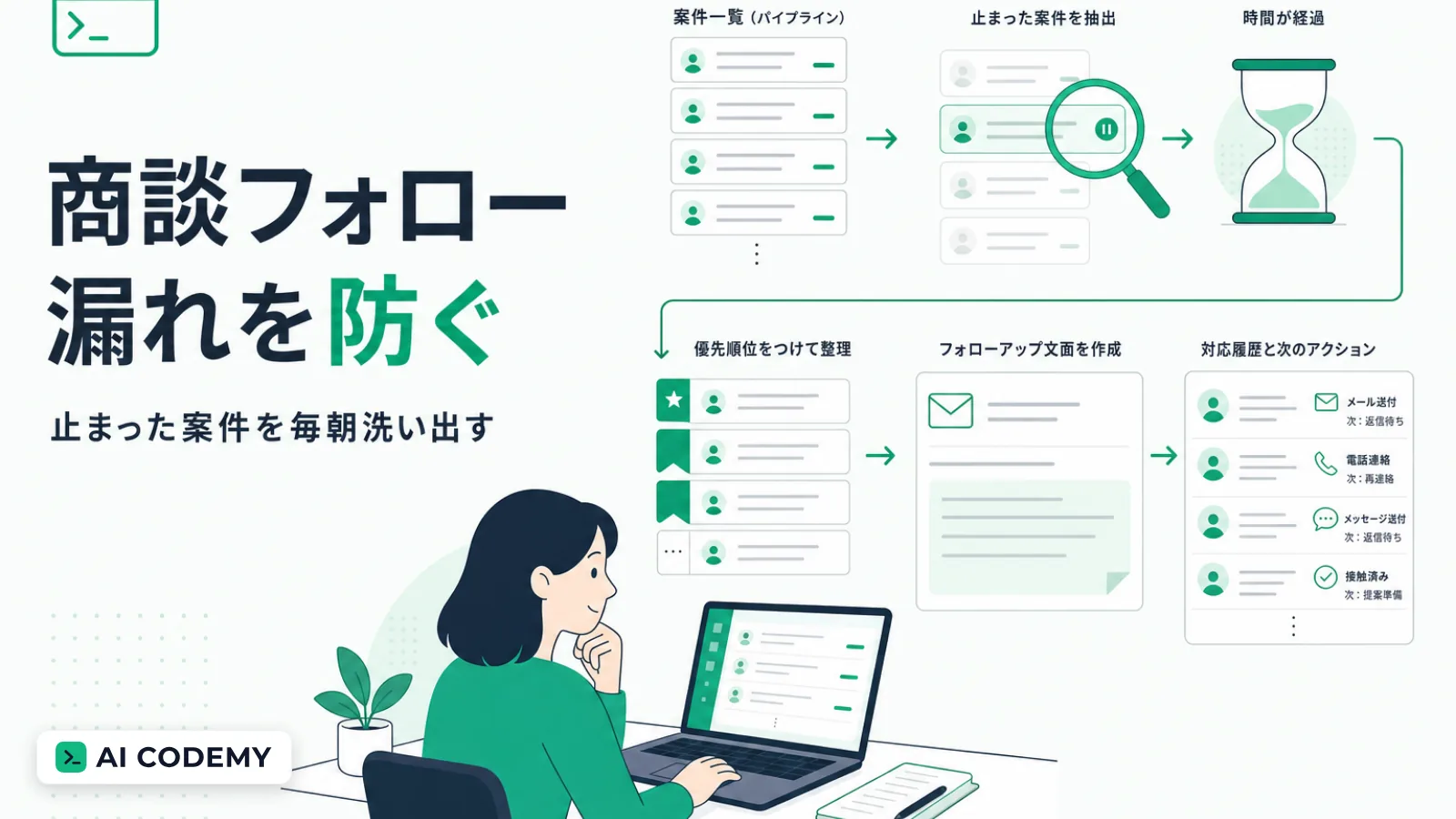 商談の一覧と接触履歴から放置案件の抽出・優先順位付け・フォロー文の下書き作成・対応状況の記録までをClaude Codeで内製する流れを示すイメージイラスト