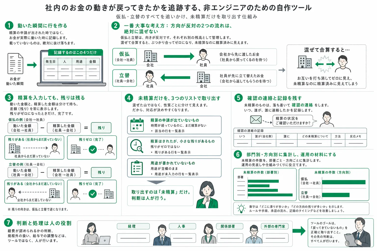 仮払と立替を向きごとに分けて記録し、精算されないまま日が経っている件を抜き出すまでの処理の流れ