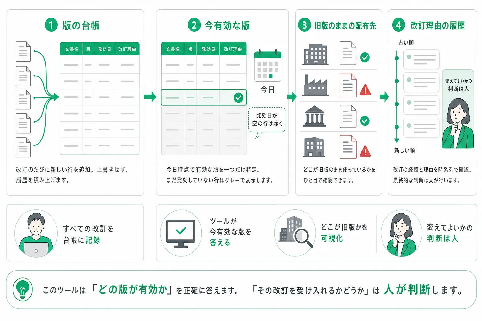 文書の版を一版一行で積み上げ、今有効な版と旧版のままの配布先に分けて取り出すまでの流れ