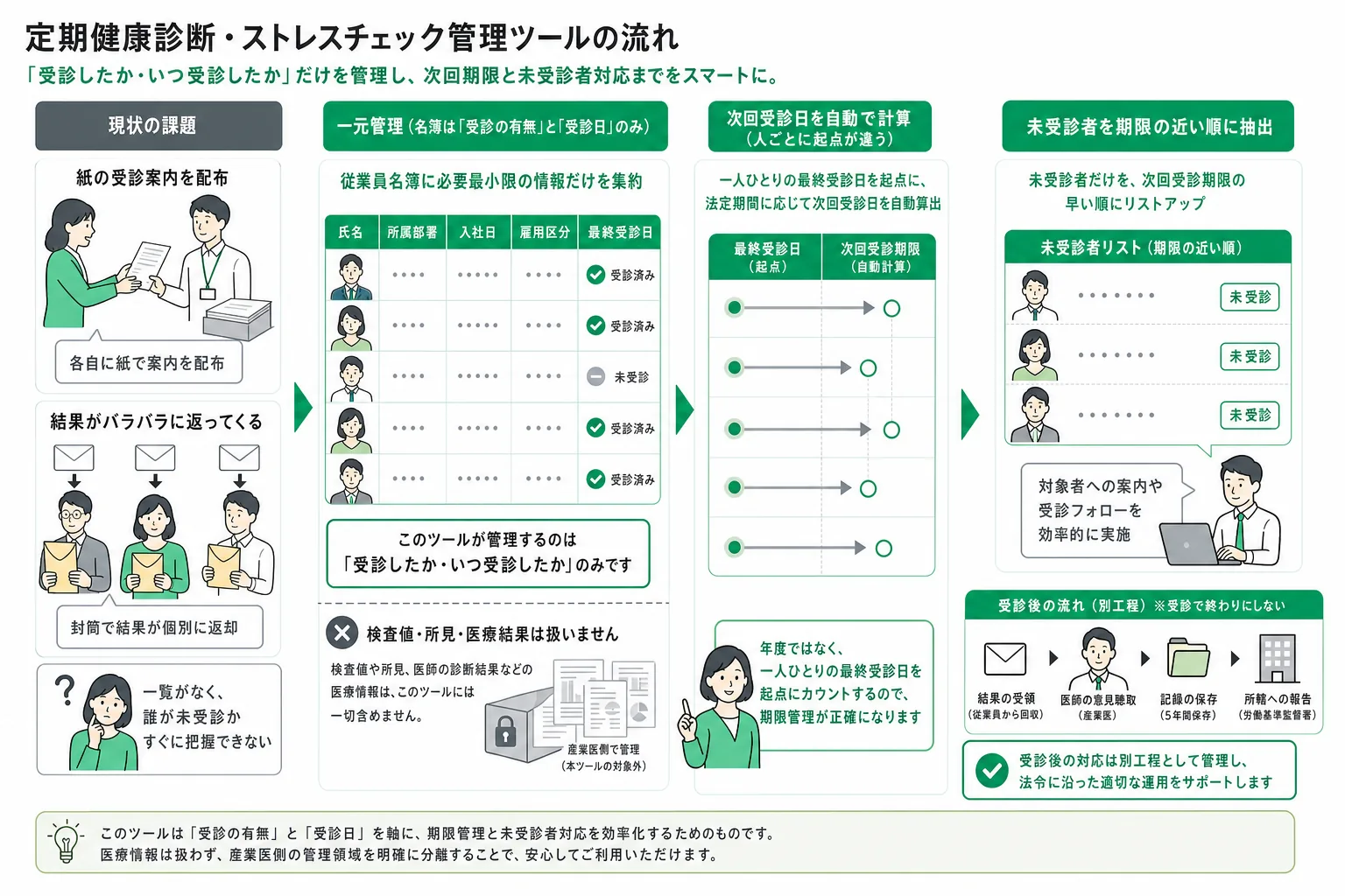 対象者の名簿から次回期限を逆算し、未受診の人を抜き出し、受診後にやることまで追う流れ
