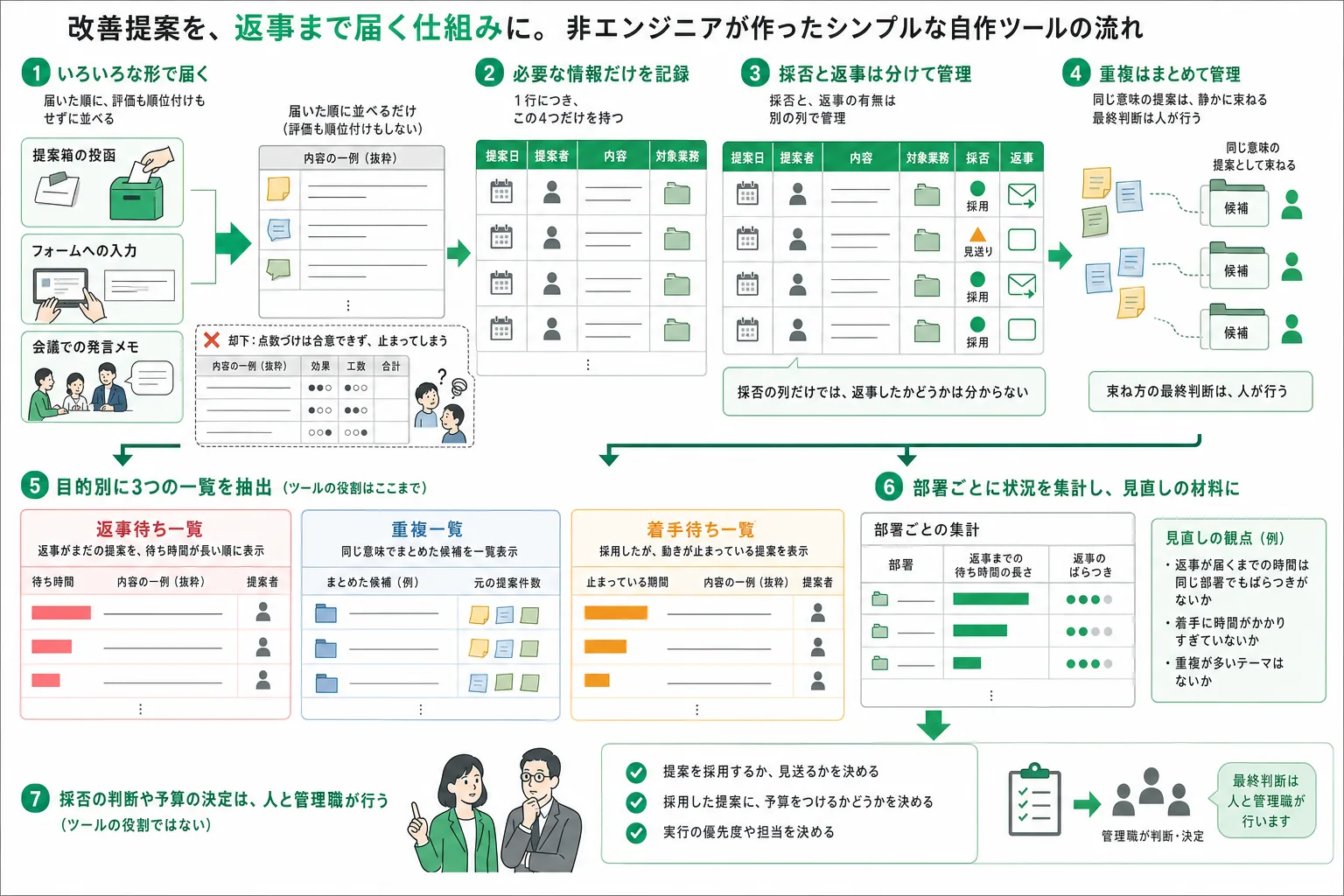 改善提案を一件ずつ受け付け、採否とは別に返事の有無を持ち、返事待ちと重複と着手漏れを抜き出すまでの処理の流れ