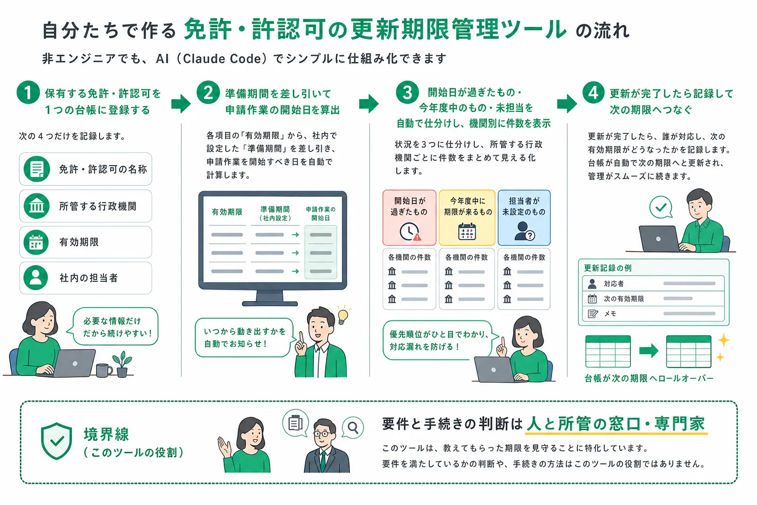 許認可管理ツールが許可証の情報を台帳に集め、申請着手日の逆算から更新の記録までを行う処理の流れ