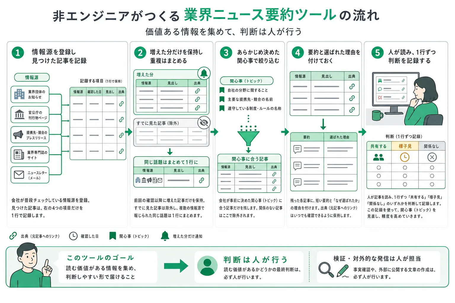 ニュースダイジェストのツールが複数の情報源を束ね、前回から増えた分を関心事で絞り込み、短い要約を付けて手元に残すまでの処理の流れ