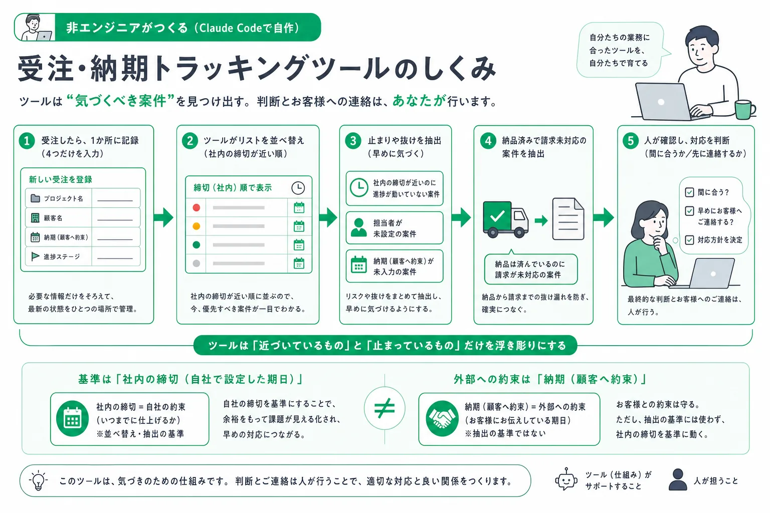受注管理ツールが案件を一覧に束ね、納期の近い順の並べ替えから進捗が止まっている案件の抜き出しと請求漏れの抽出までを行う処理の流れ