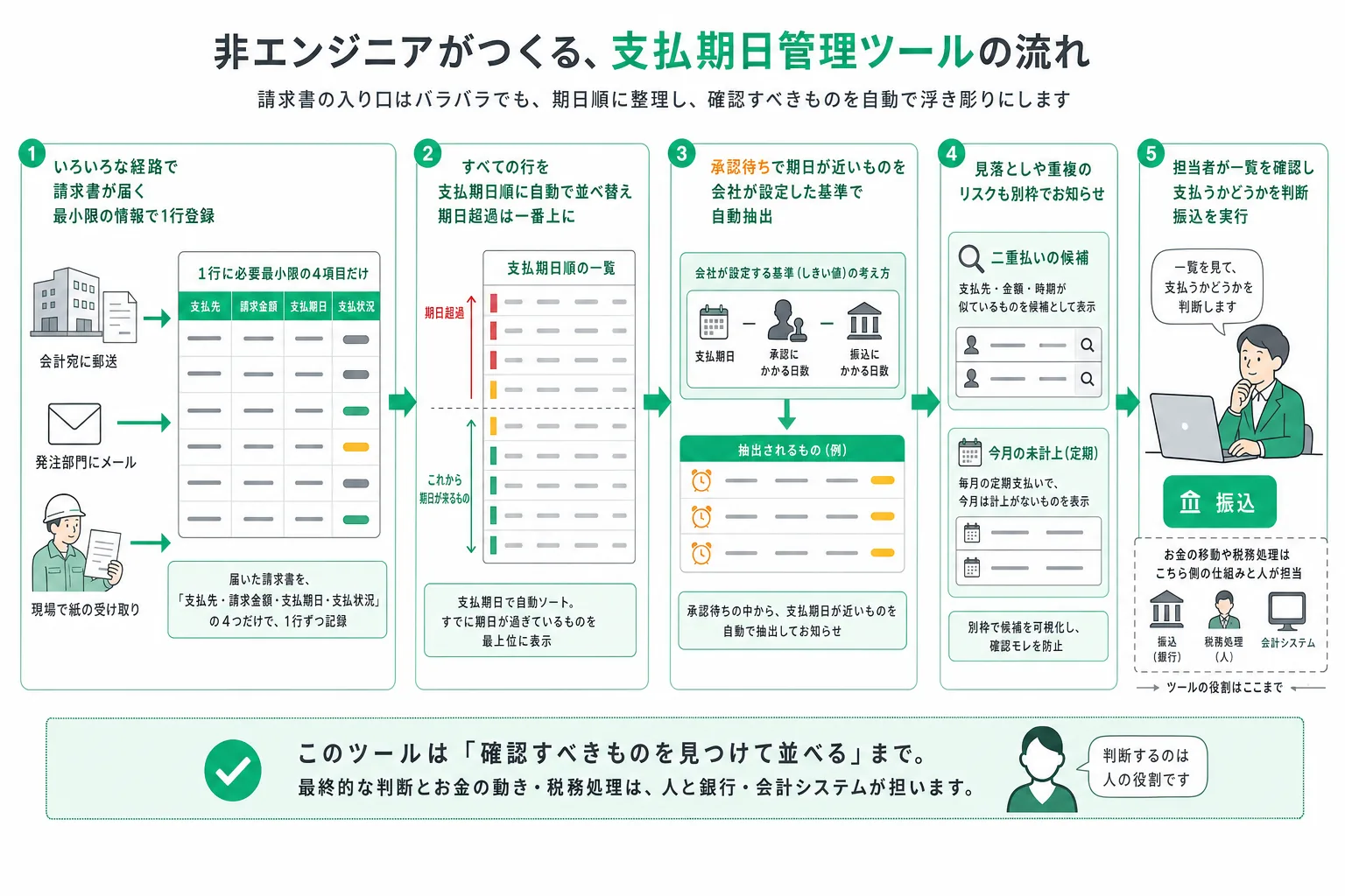支払予定管理ツールが受け取った請求書を一覧に束ね、期日の近い順に並べ替えて承認待ちのものと二重払い候補を抜き出すまでの処理の流れ