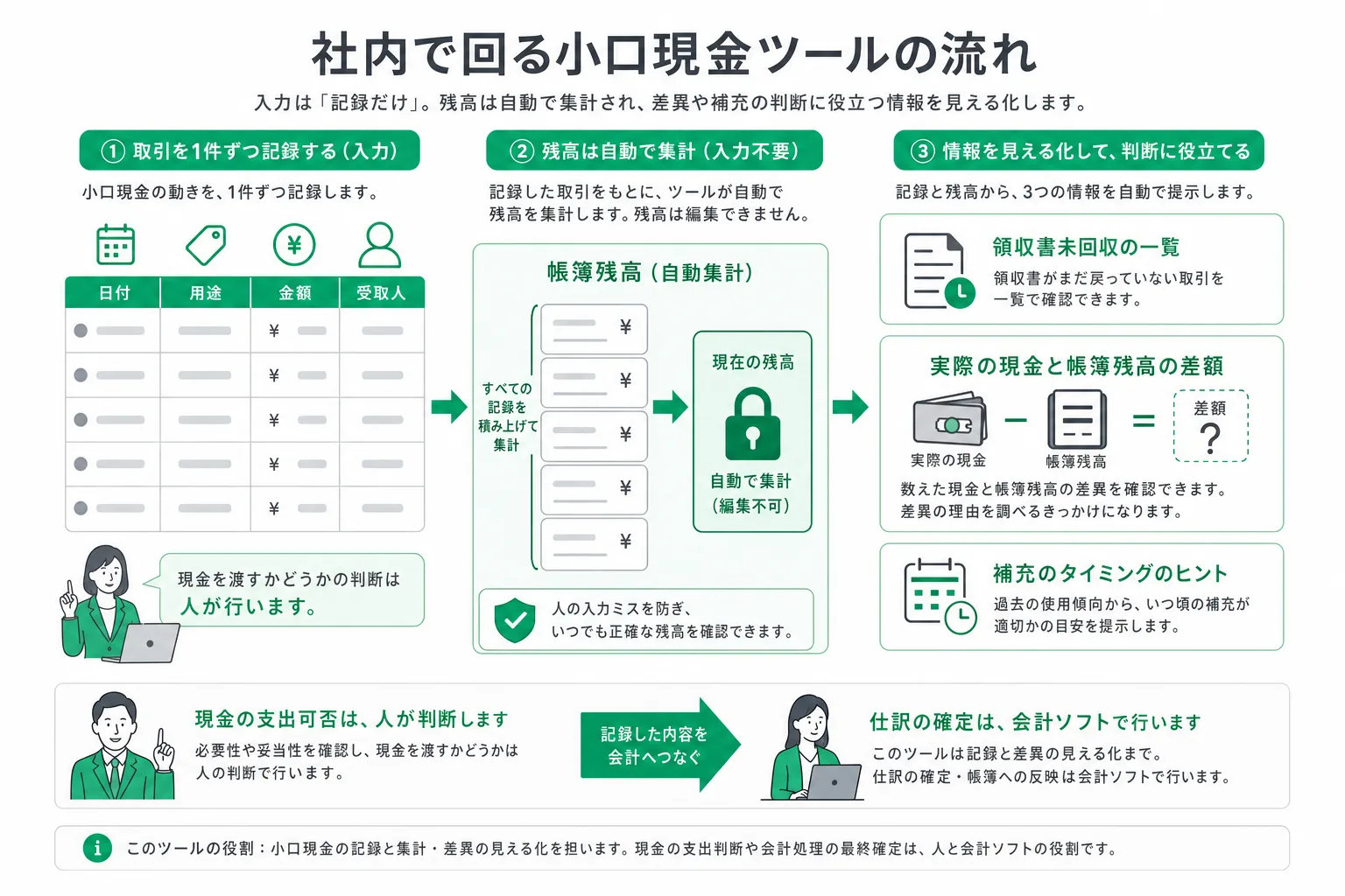 小口現金の出入りを一件ずつ記録し、その積み重ねから残高を導き、実際に数えた現金と突き合わせて差を出すまでの処理の流れ