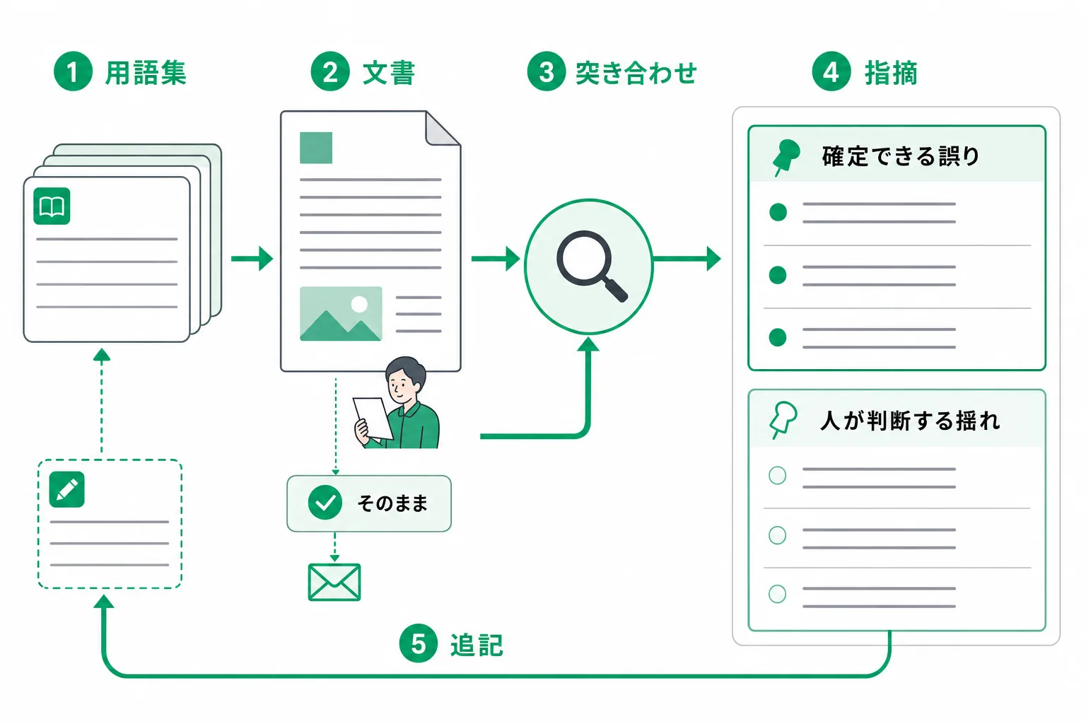 文書を用語集と突き合わせ、確定できる誤りと人が判断する揺れに分けて指摘を出し、見つかった誤りを用語集へ足すまでの処理の流れ