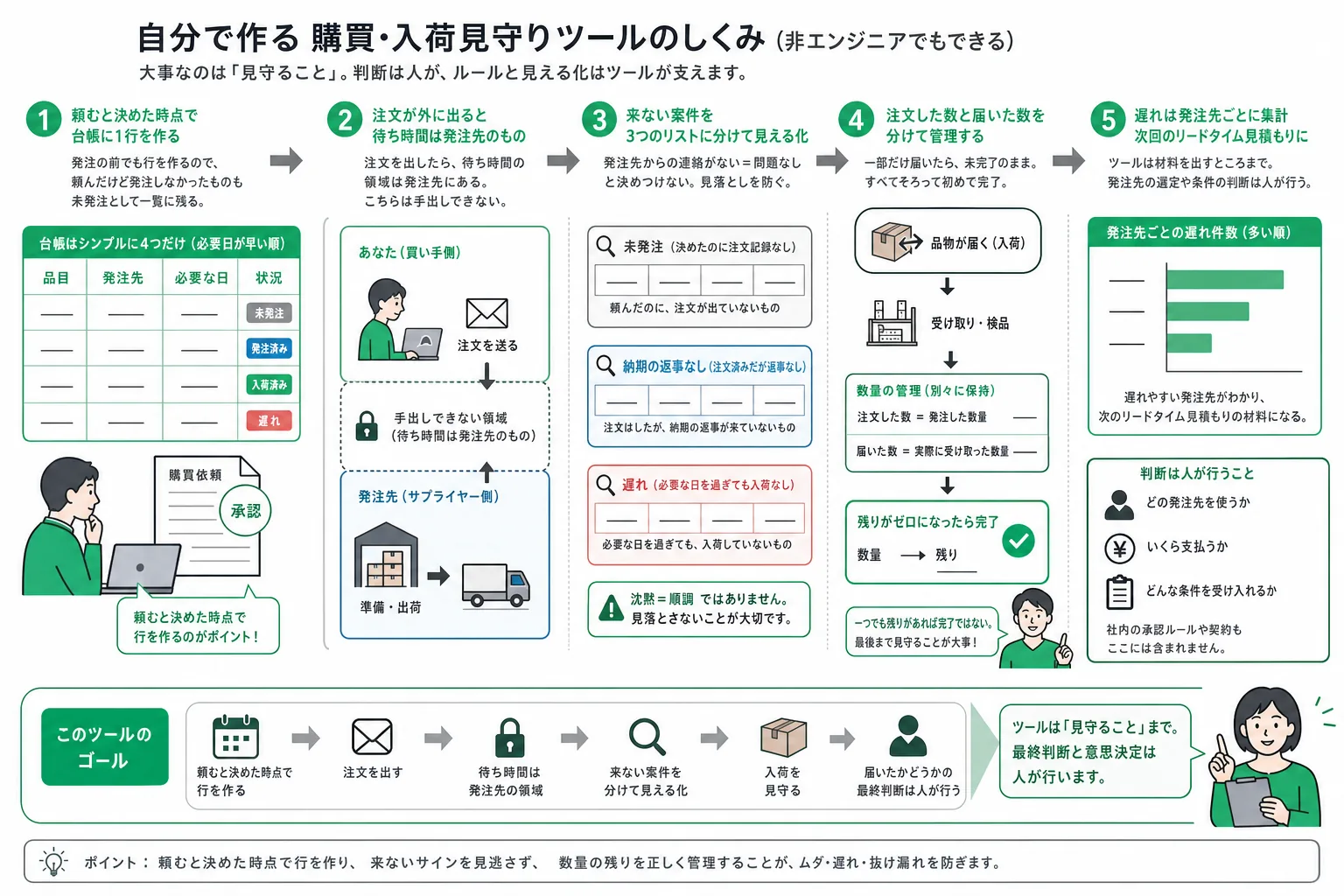 頼むと決めた時点で台帳に行を作り、発注から受け取りまでを追いながら、記録のない発注と届かない発注を抜き出すまでの処理の流れ
