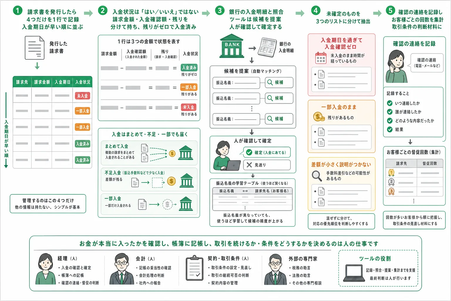 請求の記録と入金の明細を突き合わせ、残りを見ながら確認できていない件を抜き出すまでの処理の流れ