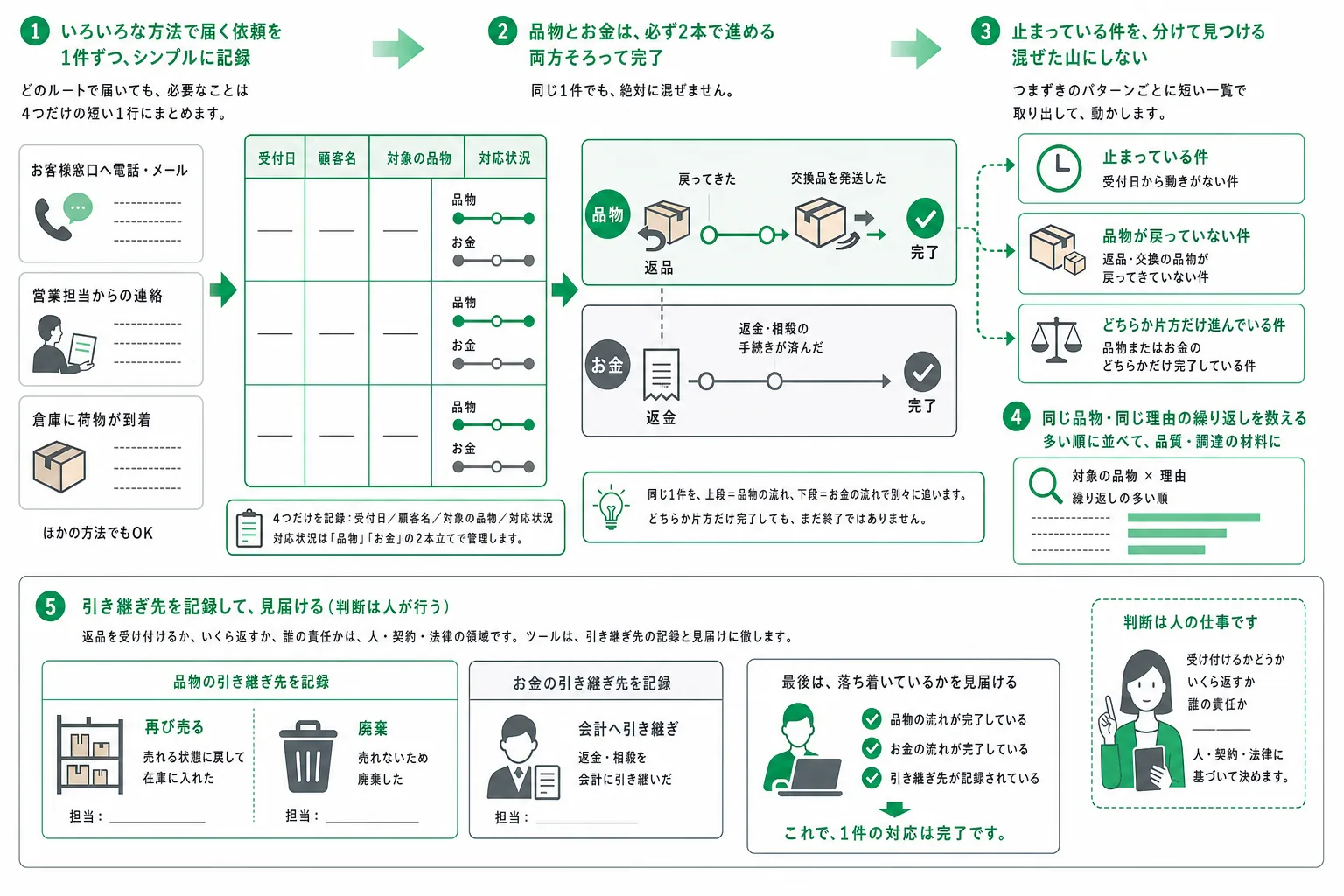 返品交換の台帳が受付から品物の返却とお金の処理までを二つの流れに分けて持ち、途中で止まっている件を抜き出すまでの処理の流れ