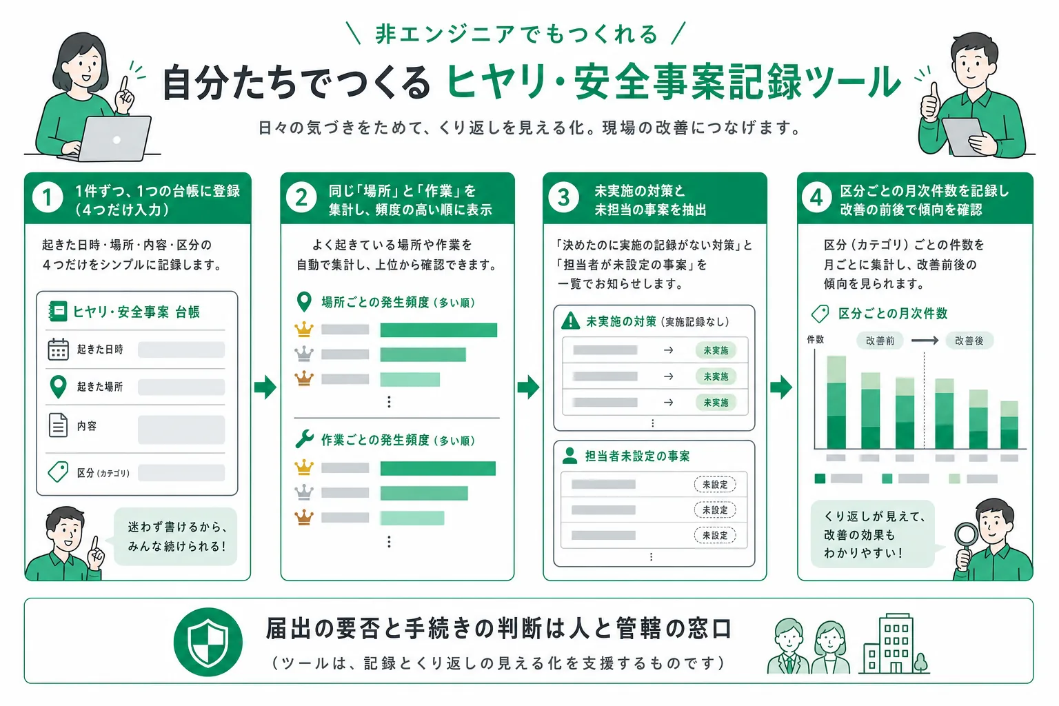 ヒヤリハット記録管理ツールが現場からの報告を台帳に集め、繰り返しの集計から対策の見張りまでを行う処理の流れ