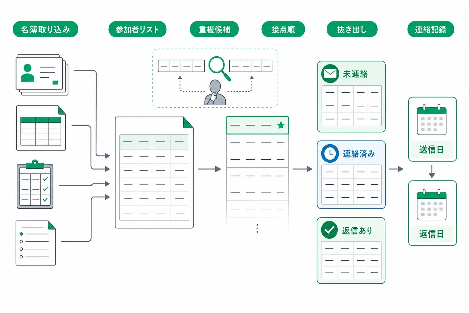 別々の出所から集まった参加者情報を一本にまとめ、接点の濃い順に未連絡・連絡済み・返信ありへ振り分けて記録するまでの処理の流れ