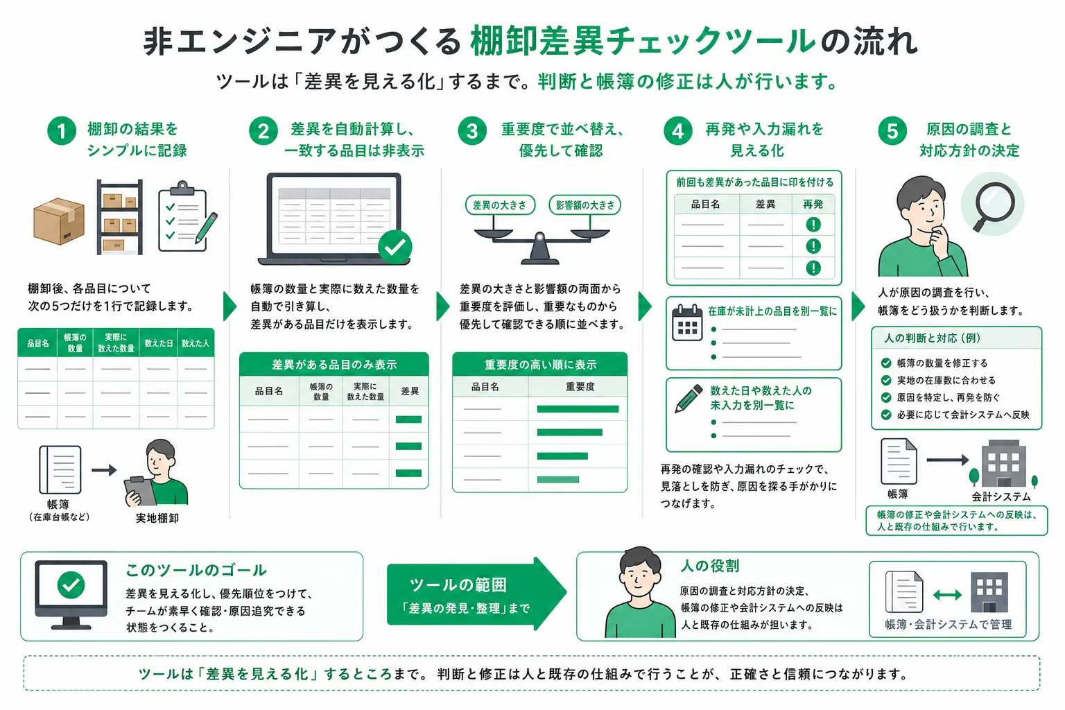 棚卸チェックツールが数えた数と帳簿上の数の差を計算し、影響の大きい順に並べ替えて繰り返し差が出る品目を抜き出すまでの処理の流れ