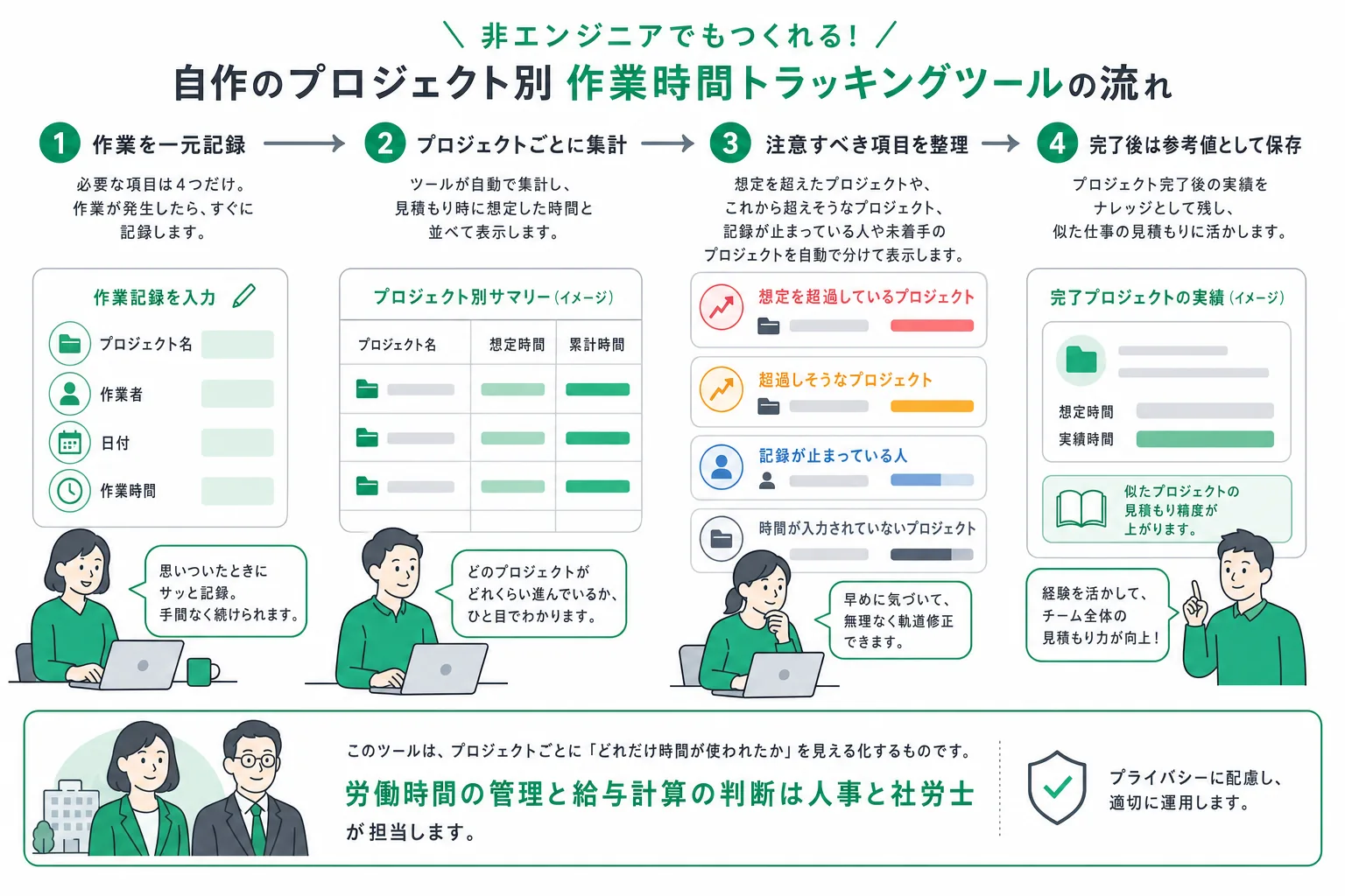 工数集計ツールが日々の作業記録を案件ごとに束ね、累計時間の集計から見積もり超過の抜き出しと実績の蓄積までを行う処理の流れ