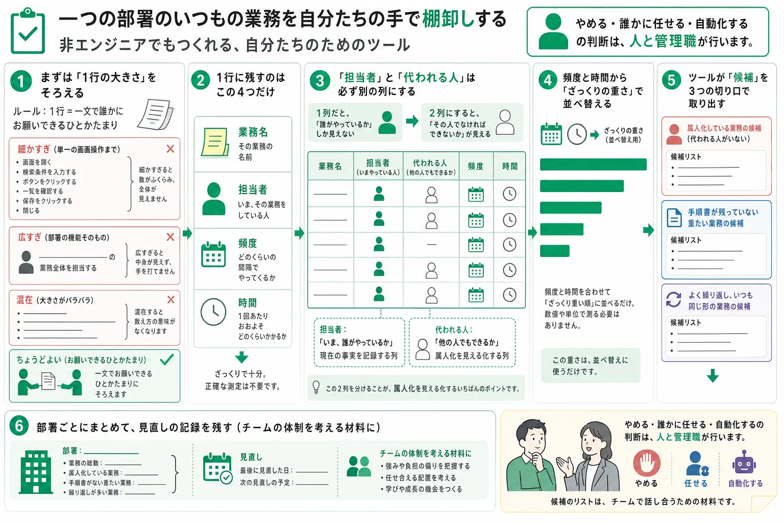 業務を一件ずつ記録し、担当者と代われる人を分けて持ち、一人しかできない業務と時間を食っている業務を抜き出すまでの処理の流れ