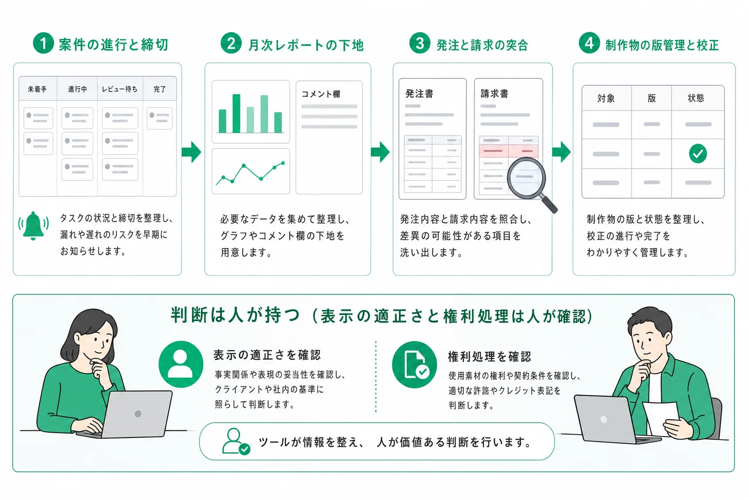 広告代理店と制作会社の業務で人の手に残る作業と、内製で置き換えられる範囲