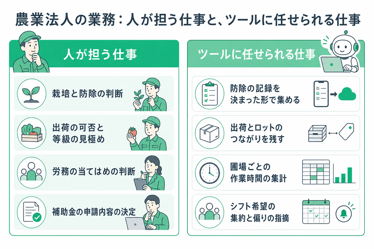 農業法人の業務で人の手に残る作業と、内製で置き換えられる範囲