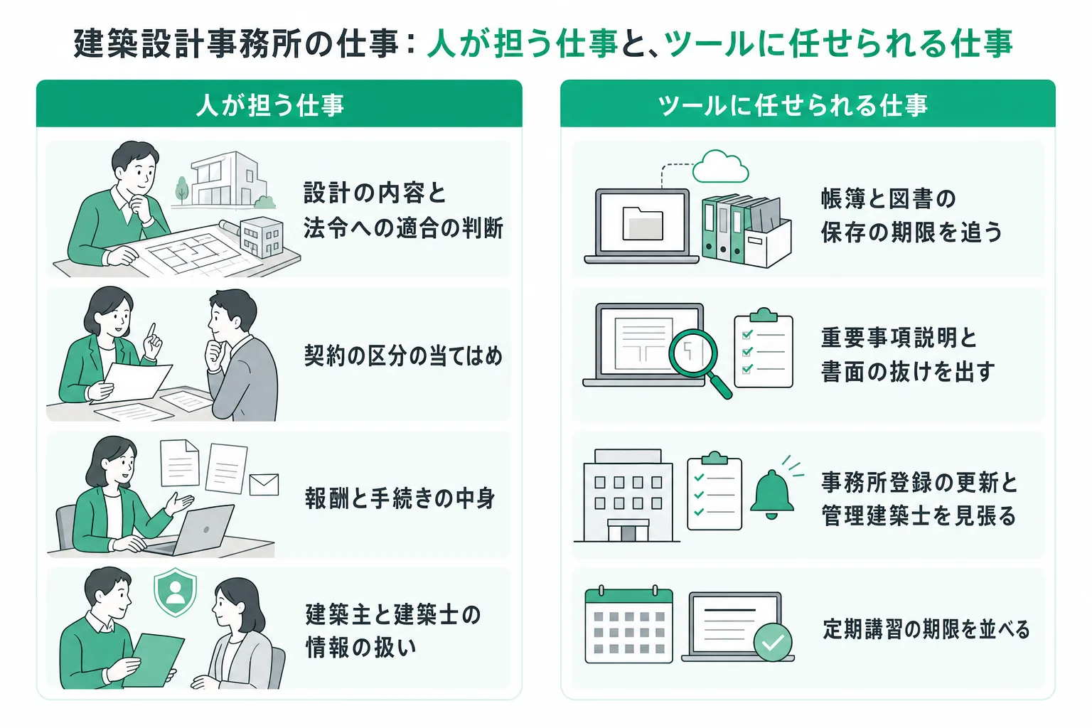 建築設計事務所の業務で人が担う仕事と、ツールに任せられる仕事
