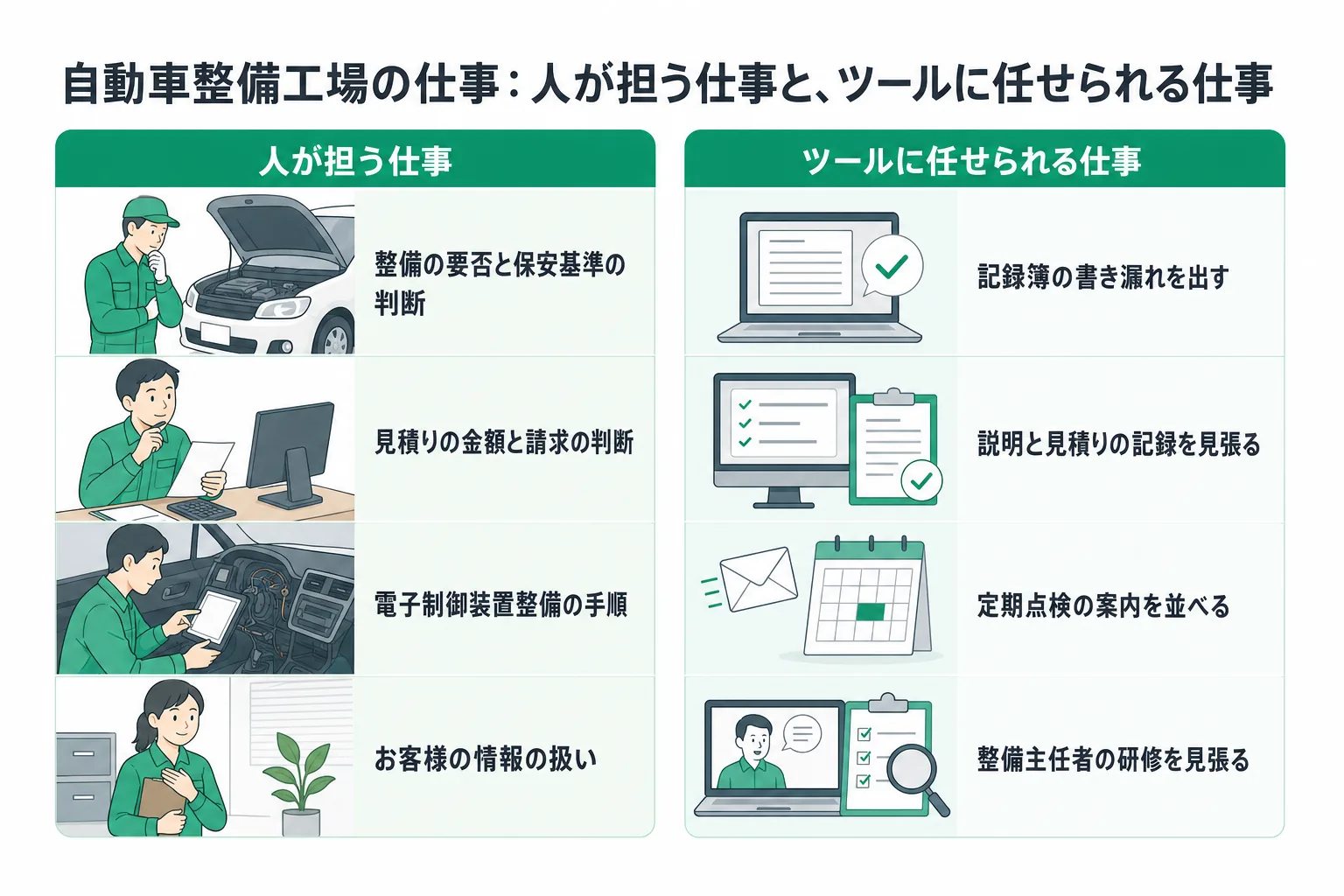 自動車整備工場の業務で人が担う仕事と、ツールに任せられる仕事