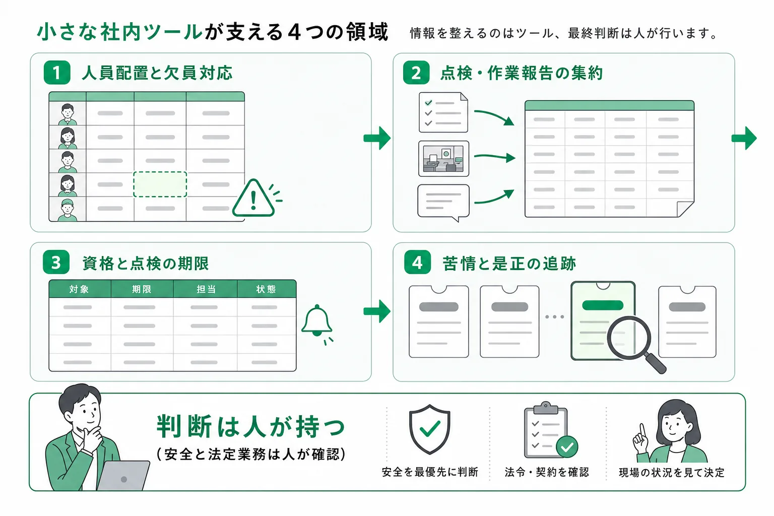 ビルメンテナンス・清掃会社の業務で人の手に残る作業と、内製で置き換えられる範囲