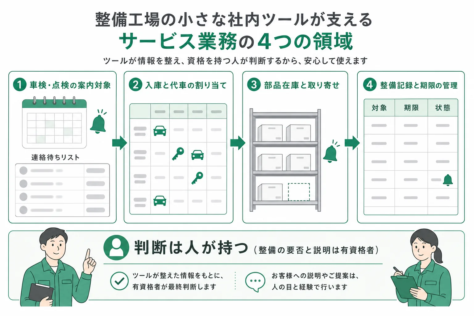 自動車販売店と整備工場の業務で人の手に残る作業と、内製で置き換えられる範囲
