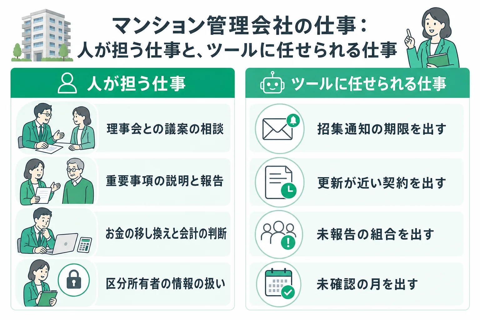 マンション管理会社の業務で人が担う仕事と、ツールに任せられる仕事