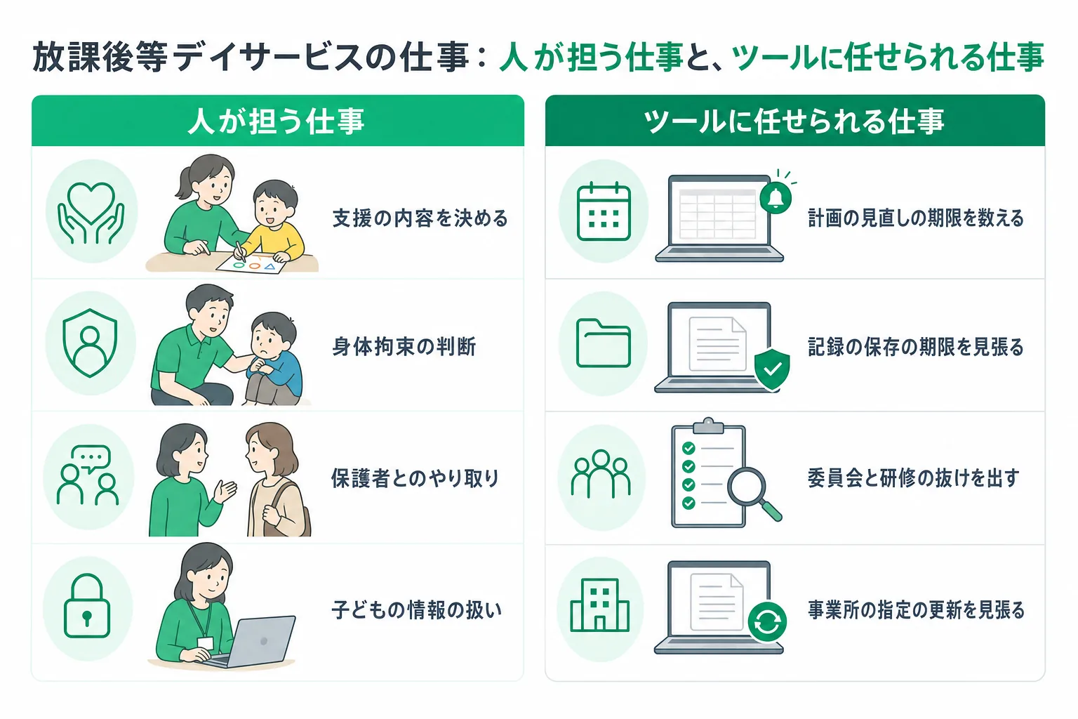 放課後等デイサービスの業務で人が担う仕事と、ツールに任せられる仕事