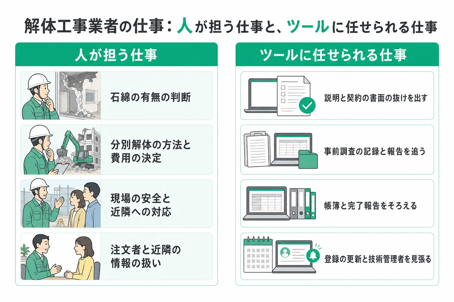 解体工事業者の業務で人が担う仕事と、ツールに任せられる仕事