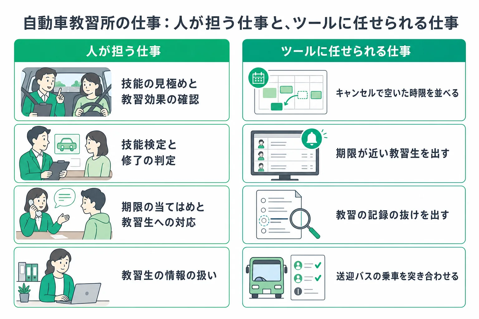 自動車教習所の業務で人が担う仕事と、ツールに任せられる仕事