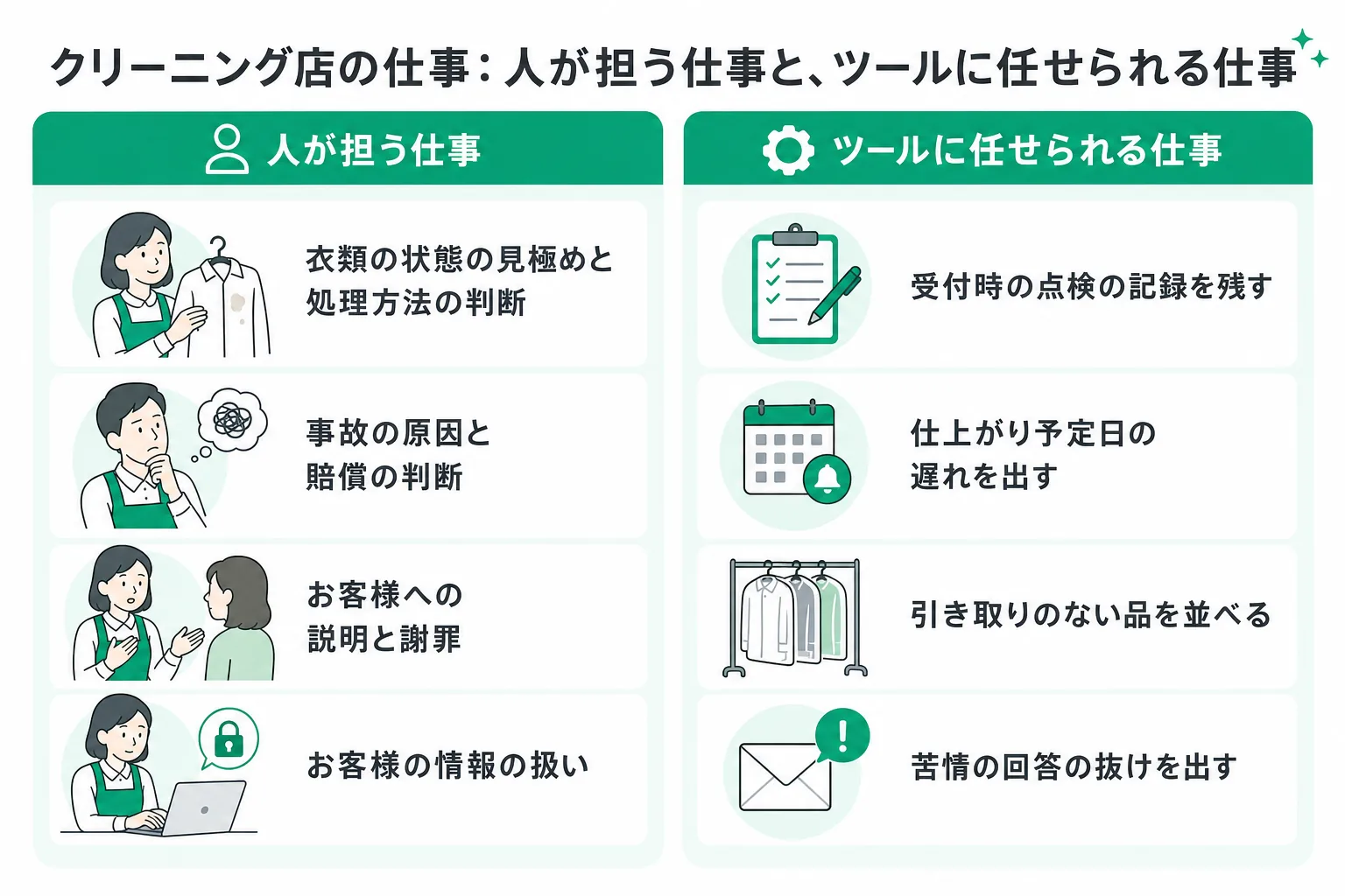 クリーニング店の業務で人が担う仕事と、ツールに任せられる仕事
