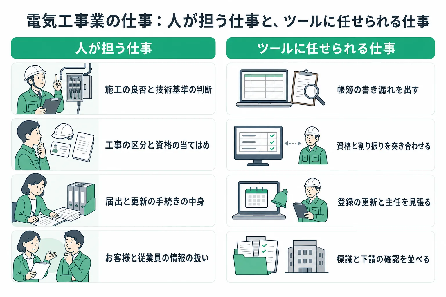 電気工事業の業務で人が担う仕事と、ツールに任せられる仕事