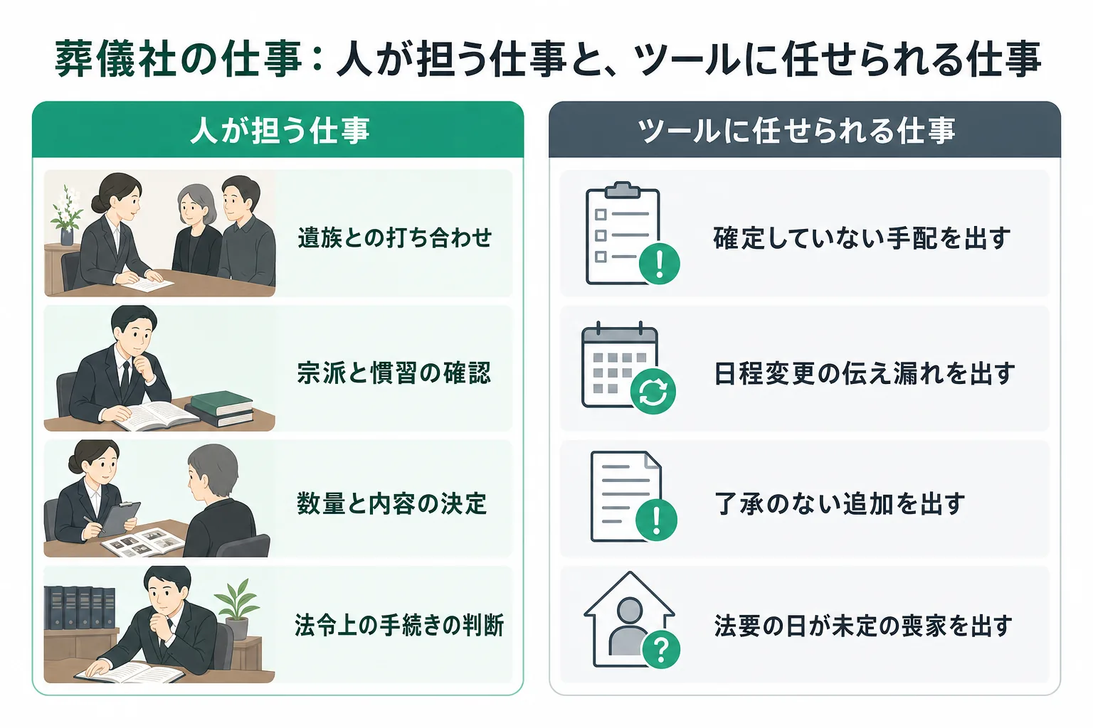 葬儀社の業務で人が担う仕事と、ツールに任せられる仕事