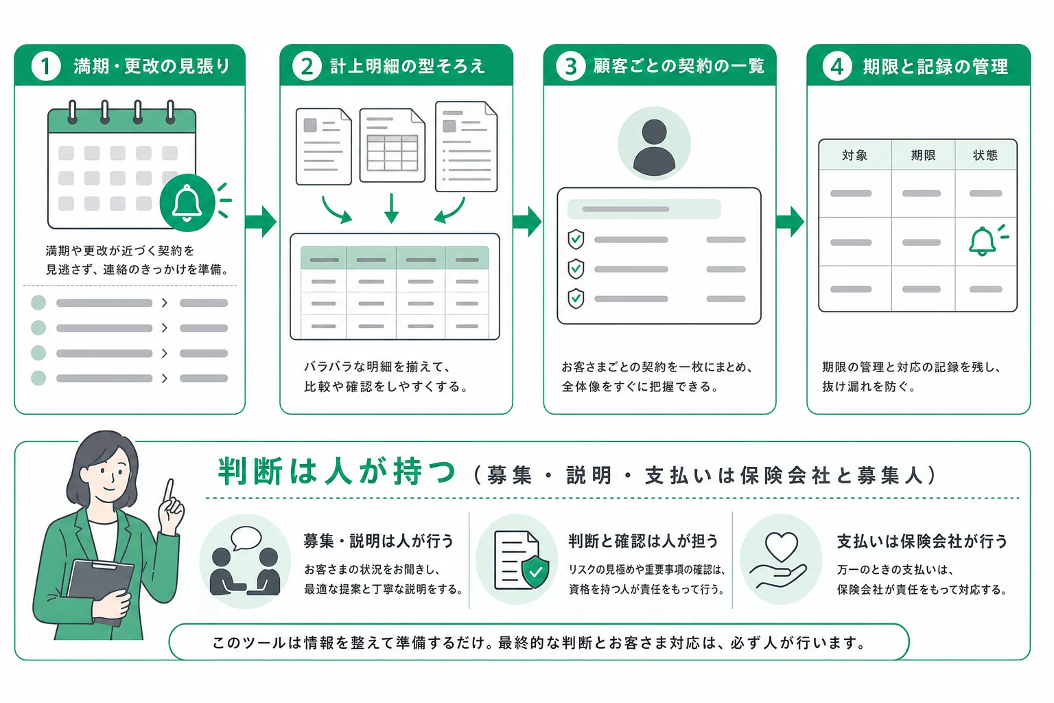 保険代理店の業務で人の手に残る作業と、内製で置き換えられる範囲