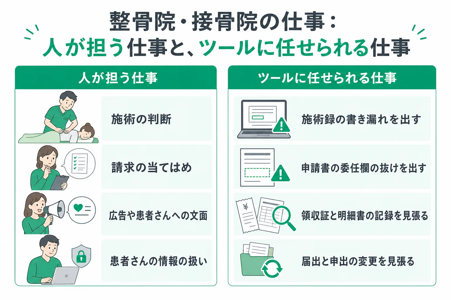 整骨院・接骨院の業務で人が担う仕事と、ツールに任せられる仕事