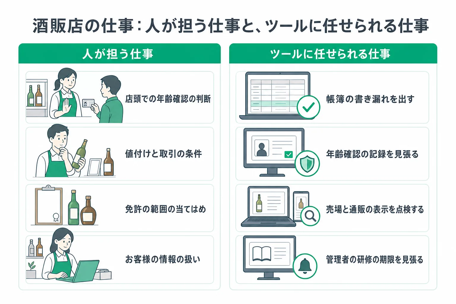 酒販店の業務で人が担う仕事と、ツールに任せられる仕事