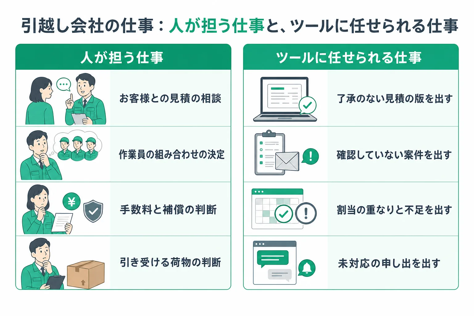 引越し会社の業務で人が担う仕事と、ツールに任せられる仕事