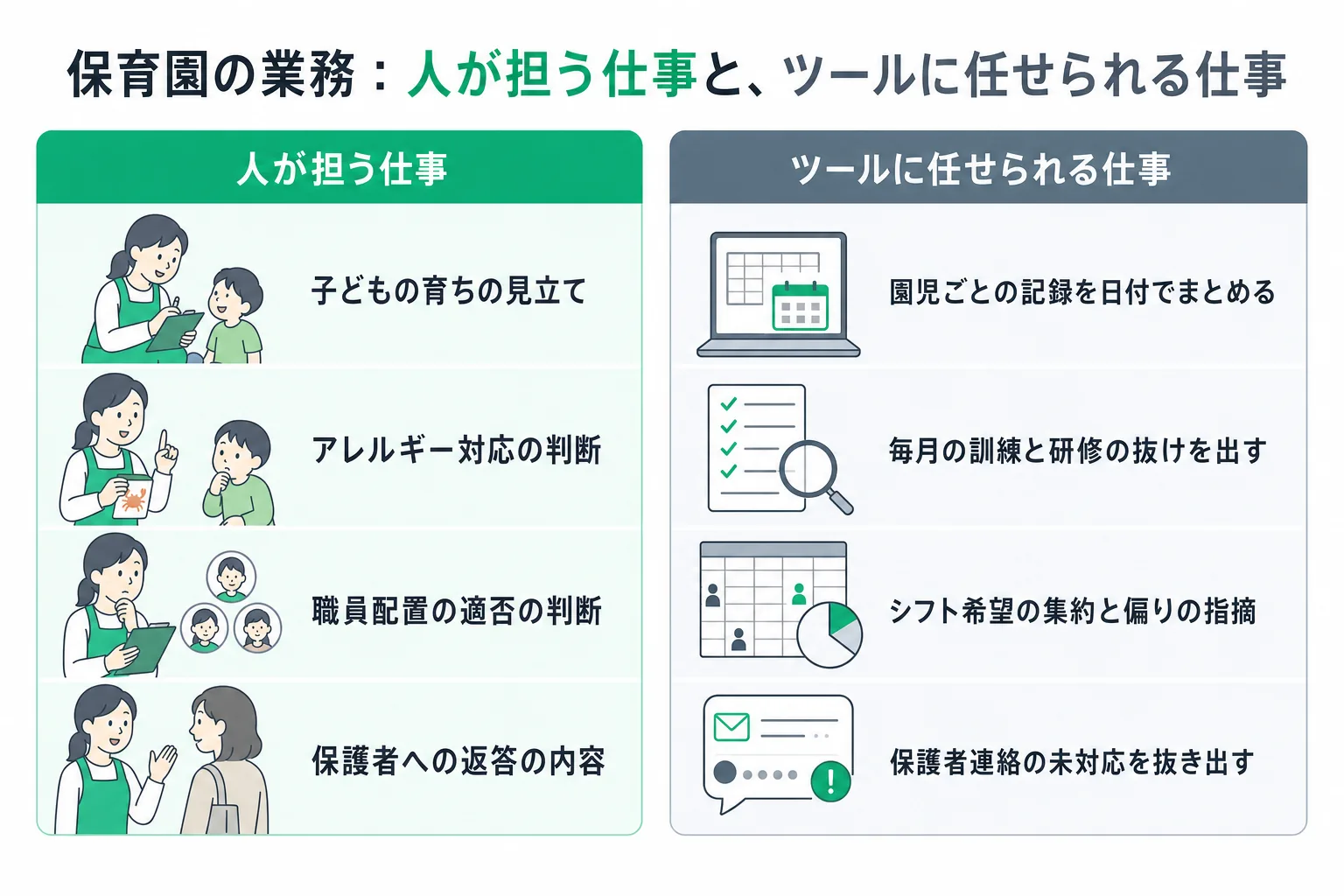 保育園の業務で人の手に残る作業と、内製で置き換えられる範囲
