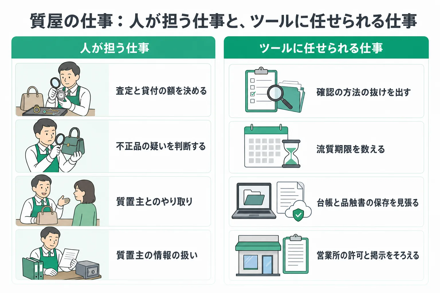 質屋の業務で人が担う仕事と、ツールに任せられる仕事