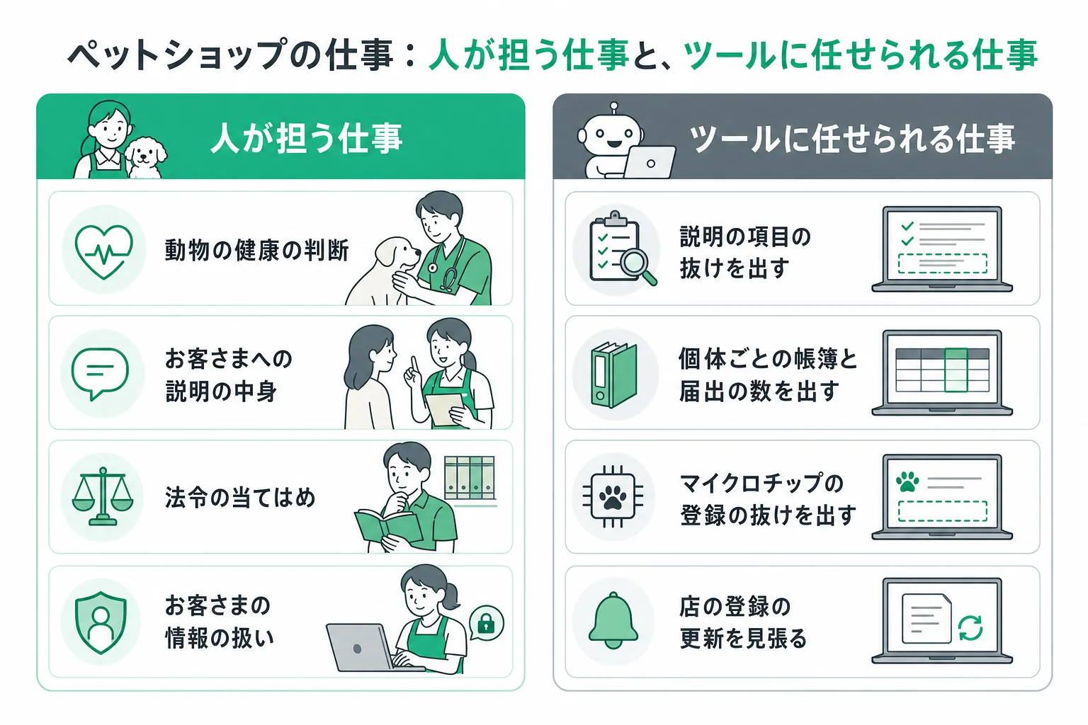 ペットショップの業務で人が担う仕事と、ツールに任せられる仕事