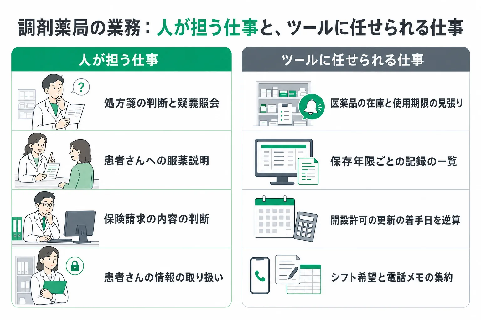 調剤薬局の業務で人の手に残る作業と、内製で置き換えられる範囲