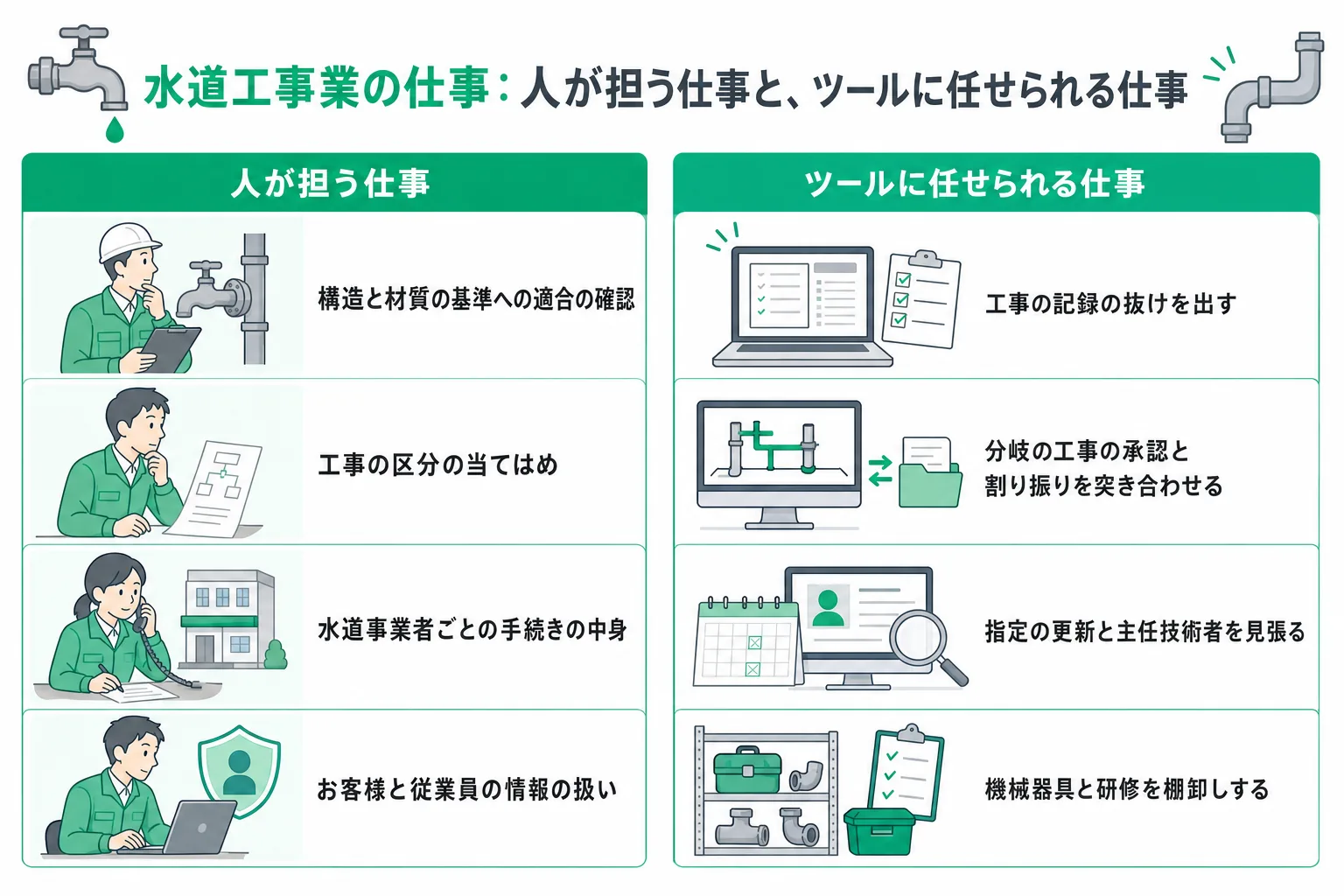 水道工事業の業務で人が担う仕事と、ツールに任せられる仕事