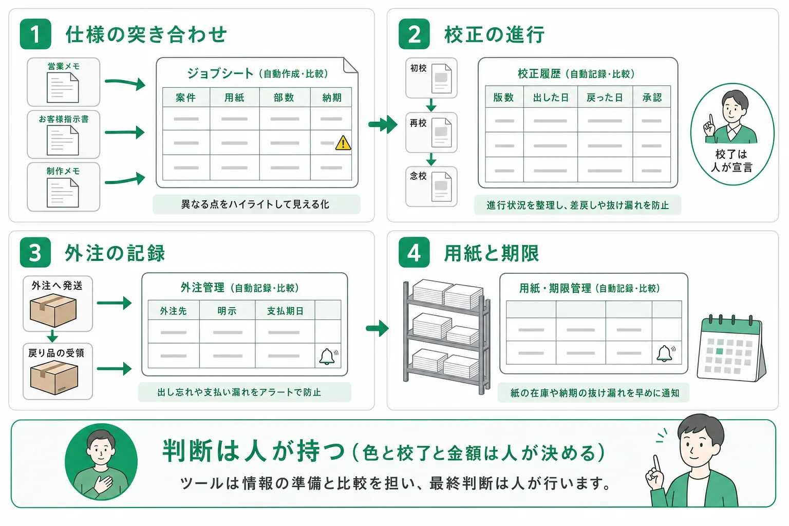 印刷会社の業務で人の手に残る作業と、内製で置き換えられる範囲