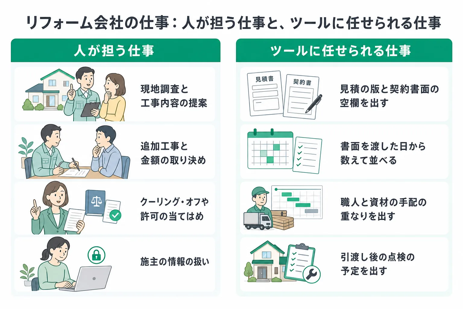 リフォーム会社の業務で人が担う仕事と、ツールに任せられる仕事