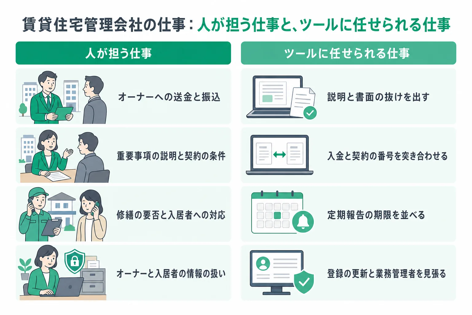 賃貸住宅管理会社の業務で人が担う仕事と、ツールに任せられる仕事