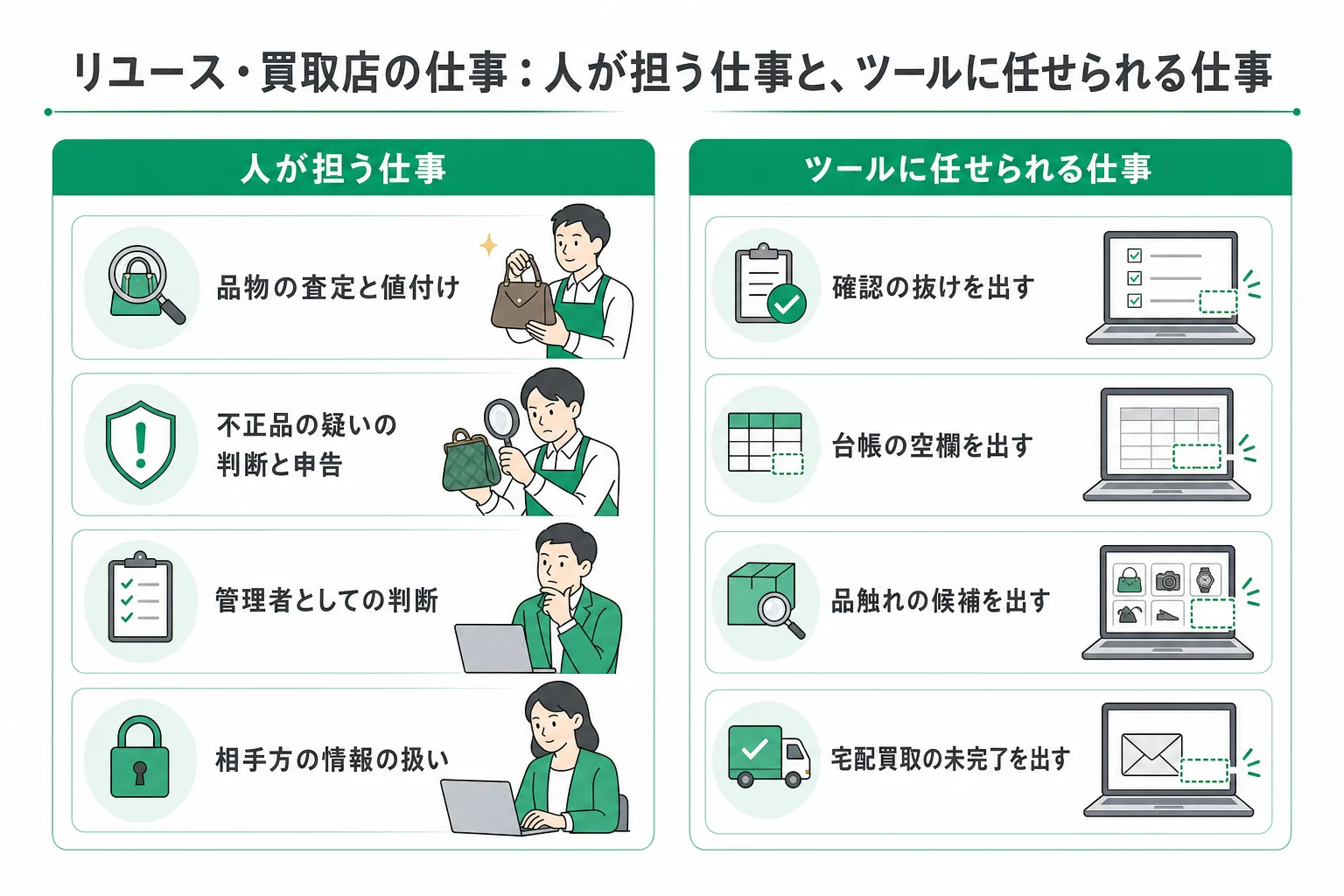 リユース・買取店の業務で人が担う仕事と、ツールに任せられる仕事